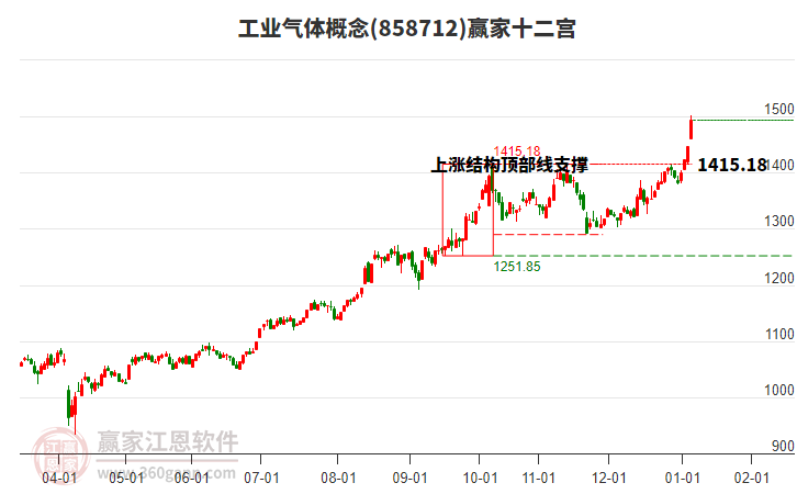858712工業(yè)氣體贏家十二宮工具