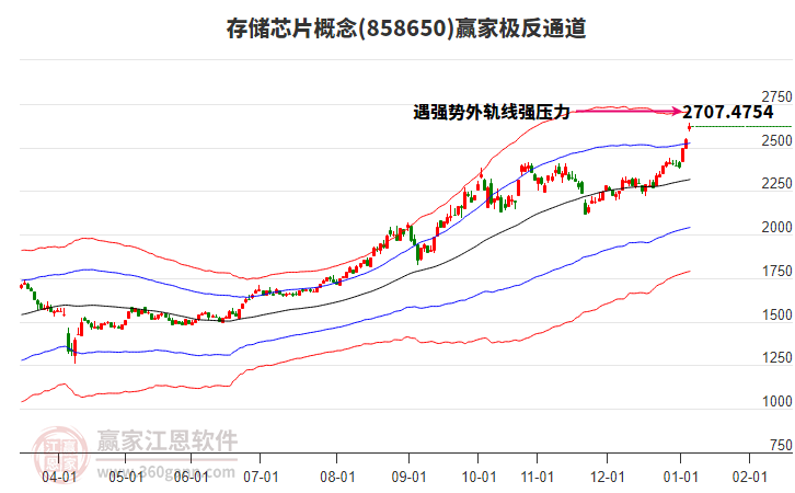 858650存儲(chǔ)芯片贏家極反通道工具