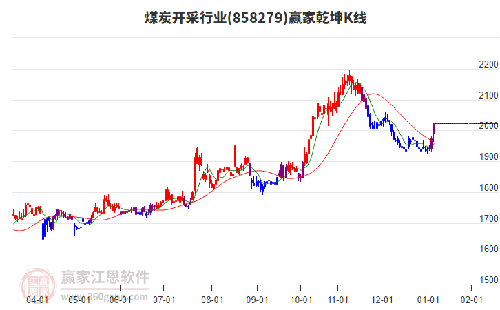 858279煤炭開采贏家乾坤K線工具 858279煤炭開采贏家乾坤K線工具