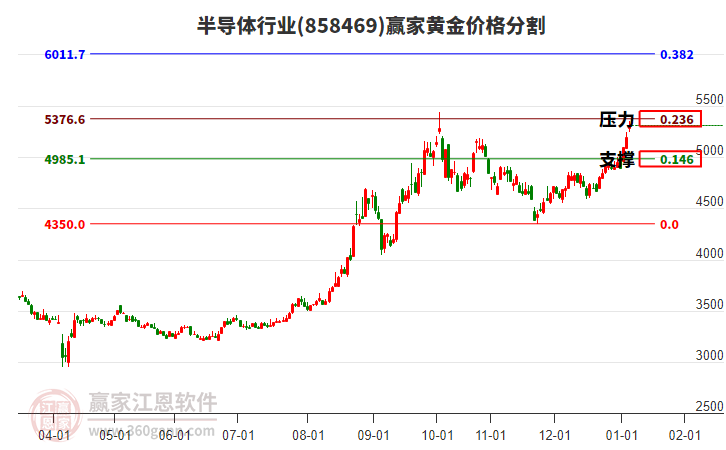 半導(dǎo)體行業(yè)黃金價(jià)格分割工具