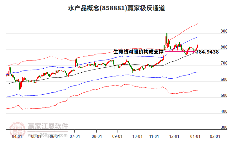 858881水產(chǎn)品贏家極反通道工具 858881水產(chǎn)品贏家極反通道工具