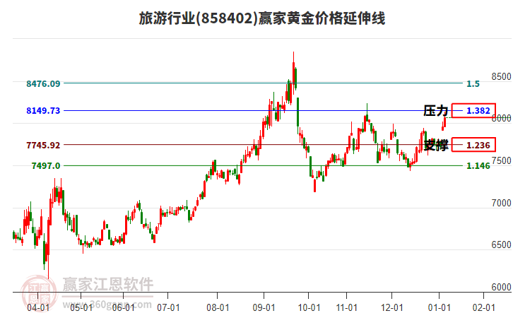 旅游行業(yè)黃金價格延伸線工具