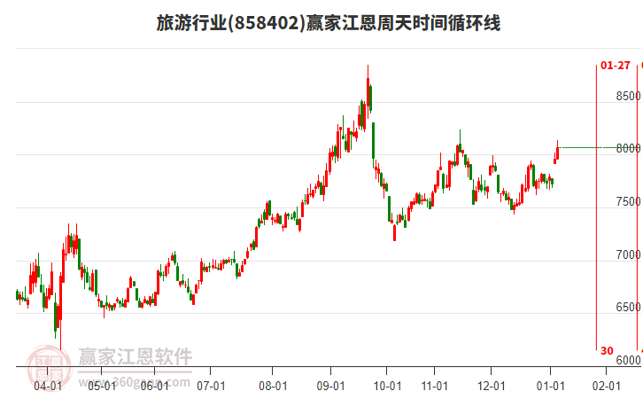 旅游行業(yè)江恩周天時間循環(huán)線工具