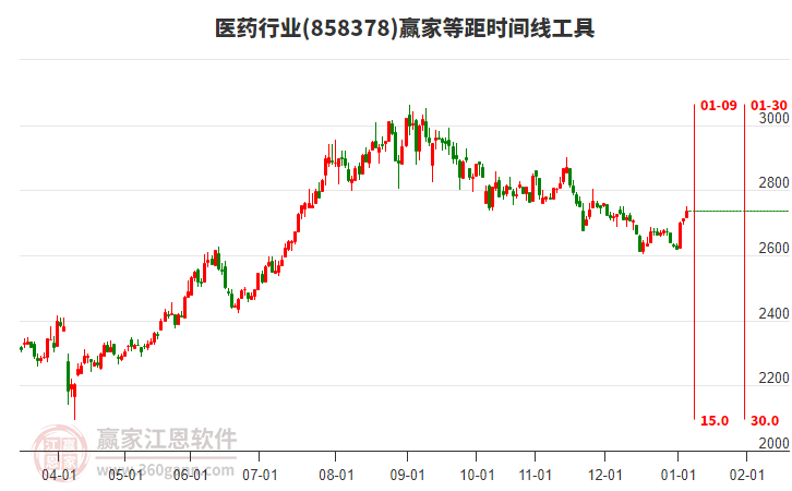 醫(yī)藥行業(yè)等距時間周期線工具 醫(yī)藥行業(yè)等距時間周期線工具