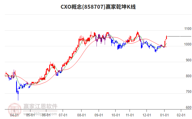 858707CXO贏家乾坤K線工具
