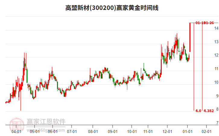 300200高盟新材黃金時間周期線工具