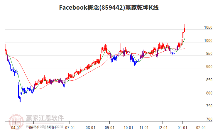 859442Facebook贏家乾坤K線工具 859442Facebook贏家乾坤K線工具