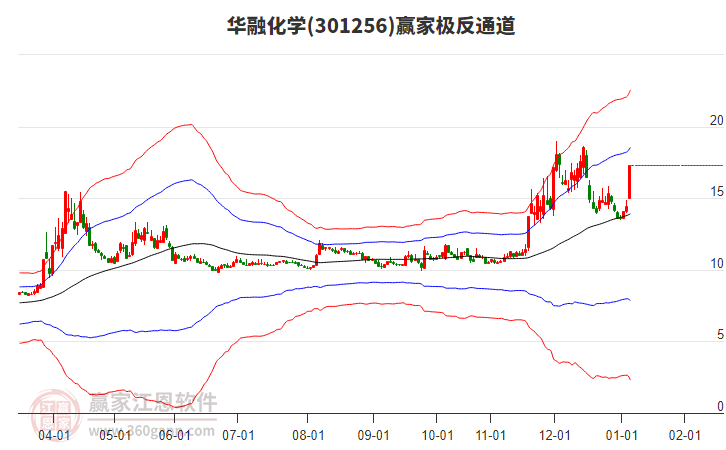 301256華融化學(xué)贏家極反通道工具