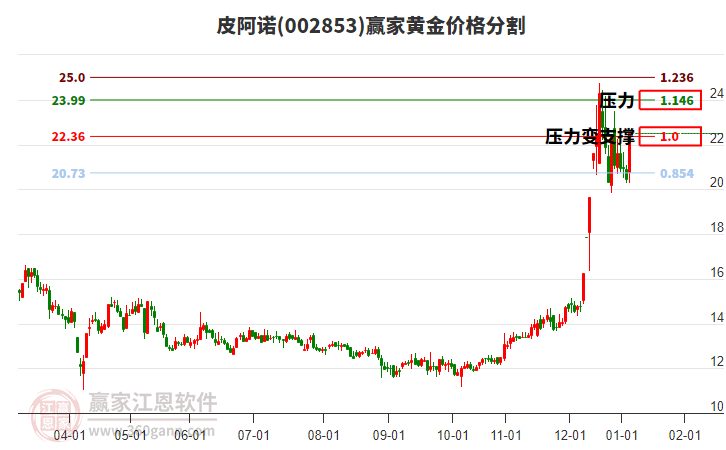 002853皮阿諾黃金價(jià)格分割工具