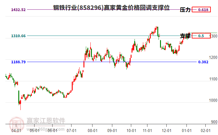 鋼鐵行業(yè)黃金價格回調(diào)支撐位工具 鋼鐵行業(yè)黃金價格回調(diào)支撐位工具