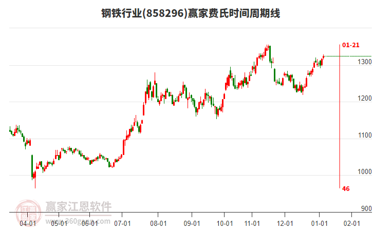 鋼鐵行業(yè)費氏時間周期線工具 鋼鐵行業(yè)費氏時間周期線工具