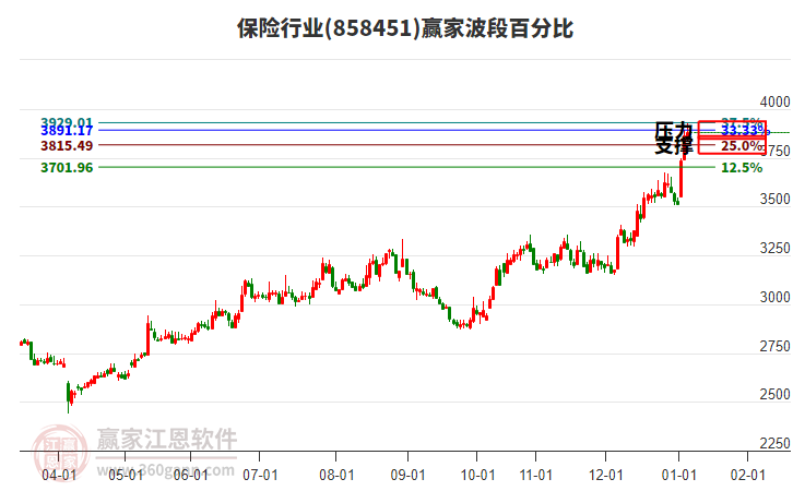 保險行業(yè)波段百分比工具 保險行業(yè)波段百分比工具
