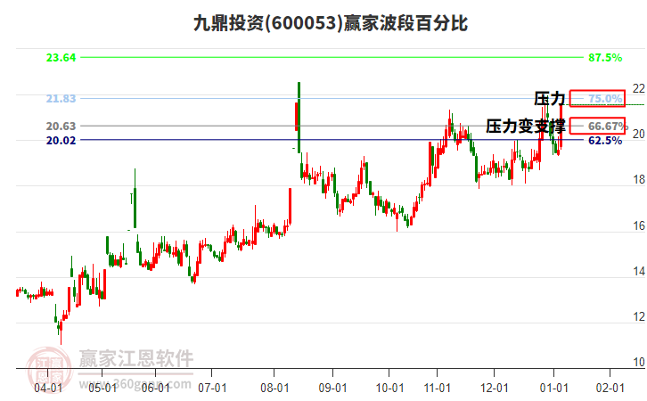 600053九鼎投資波段百分比工具