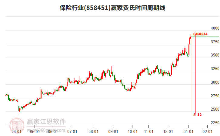 保險行業(yè)費氏時間周期線工具 保險行業(yè)費氏時間周期線工具