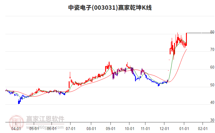 003031中瓷電子贏家乾坤K線工具 003031中瓷電子贏家乾坤K線工具