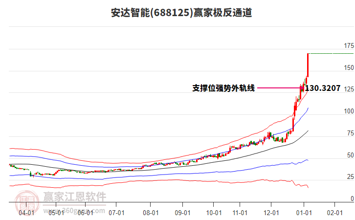 688125安達(dá)智能贏家極反通道工具