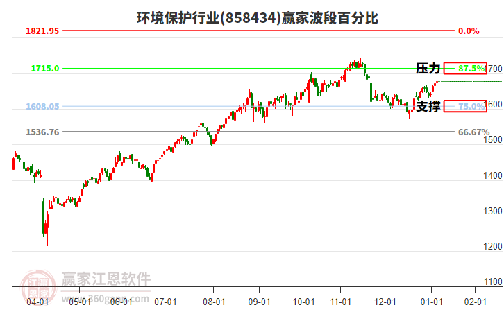 環(huán)境保護(hù)行業(yè)波段百分比工具 環(huán)境保護(hù)行業(yè)波段百分比工具