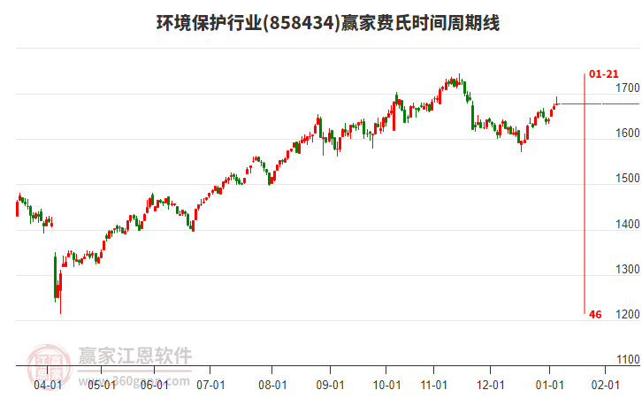 環(huán)境保護(hù)行業(yè)費(fèi)氏時(shí)間周期線工具 環(huán)境保護(hù)行業(yè)費(fèi)氏時(shí)間周期線工具