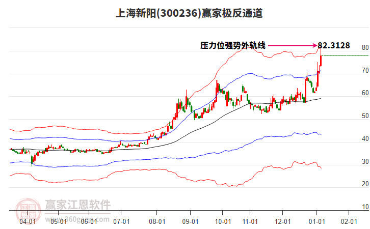 300236上海新陽贏家極反通道工具