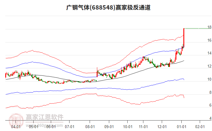 688548廣鋼氣體贏家極反通道工具
