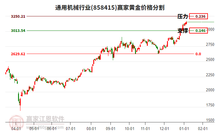 通用機(jī)械行業(yè)黃金價(jià)格分割工具