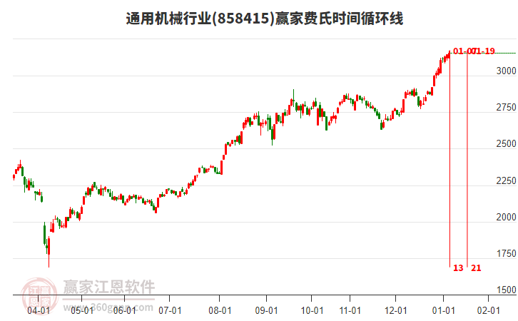 通用機(jī)械行業(yè)費(fèi)氏時(shí)間循環(huán)線工具