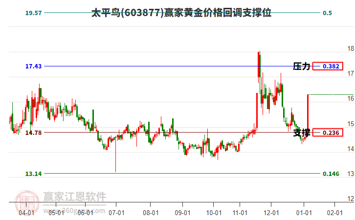 603877太平鳥黃金價格回調支撐位工具