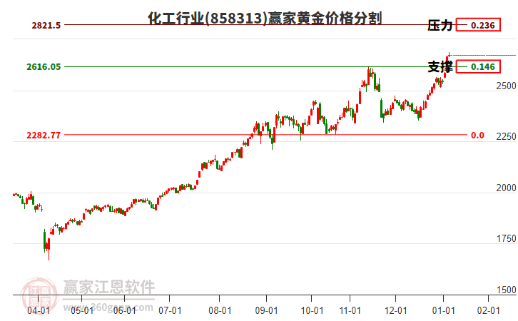 化工行業(yè)黃金價格分割工具