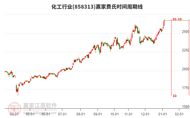 化工行業(yè)費氏時間周期線工具