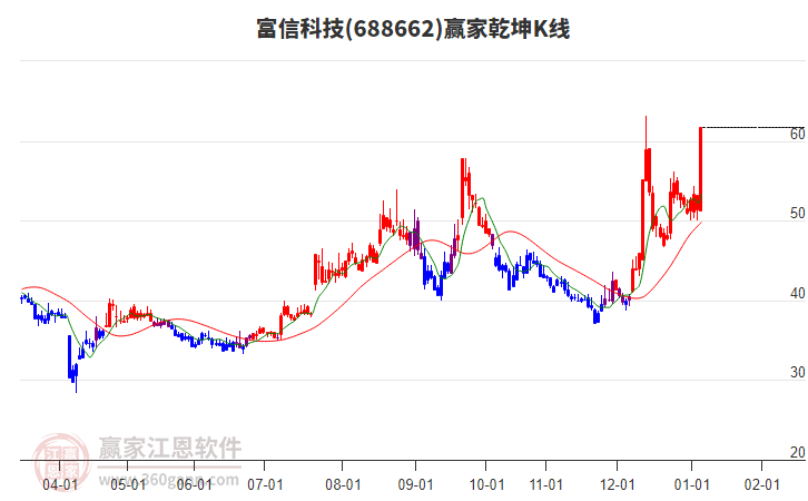 688662富信科技贏家乾坤K線工具 688662富信科技贏家乾坤K線工具