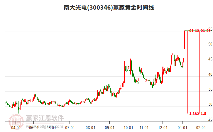 300346南大光電黃金時間周期線工具 300346南大光電黃金時間周期線工具