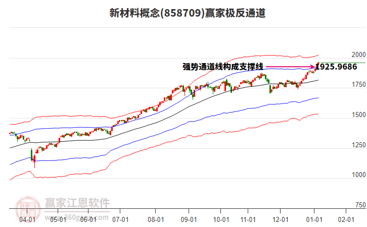 858709新材料贏家極反通道工具