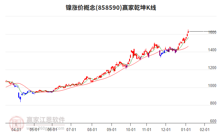 858590鎳漲價(jià)贏家乾坤K線工具 858590鎳漲價(jià)贏家乾坤K線工具