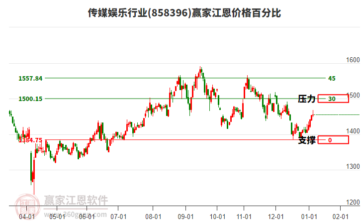 傳媒娛樂行業(yè)江恩價格百分比工具