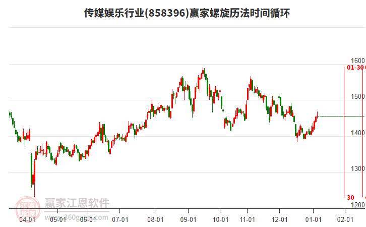 傳媒娛樂行業(yè)螺旋歷法時間循環(huán)工具