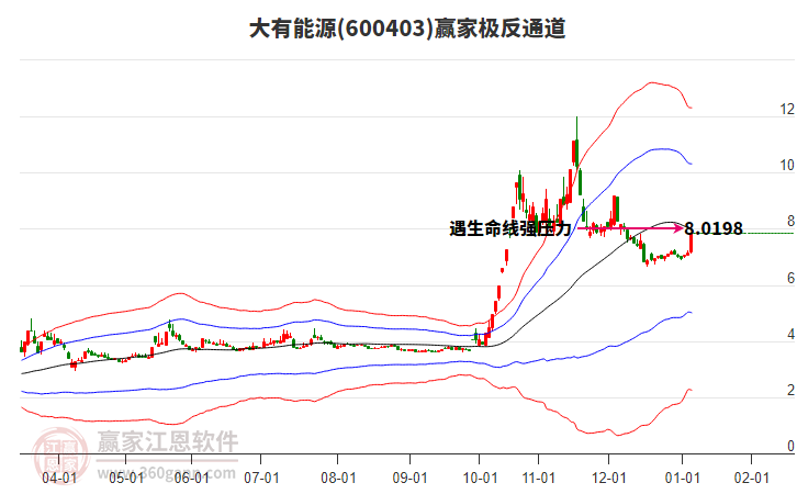 600403大有能源贏家極反通道工具