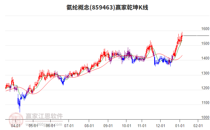 859463氨綸贏家乾坤K線工具