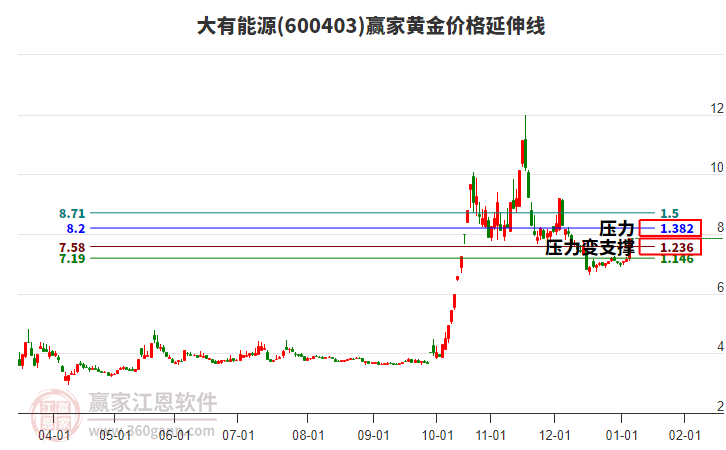 600403大有能源黃金價(jià)格延伸線工具