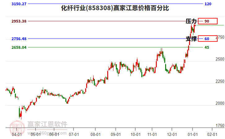 化纖行業(yè)江恩價(jià)格百分比工具