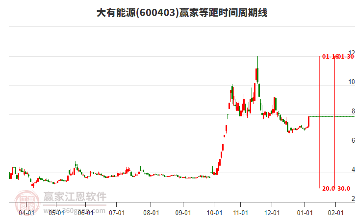 600403大有能源等距時(shí)間周期線工具