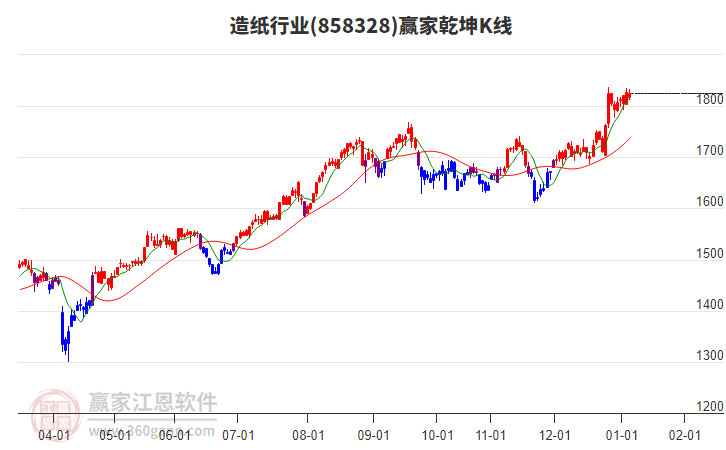 858328造紙贏家乾坤K線工具