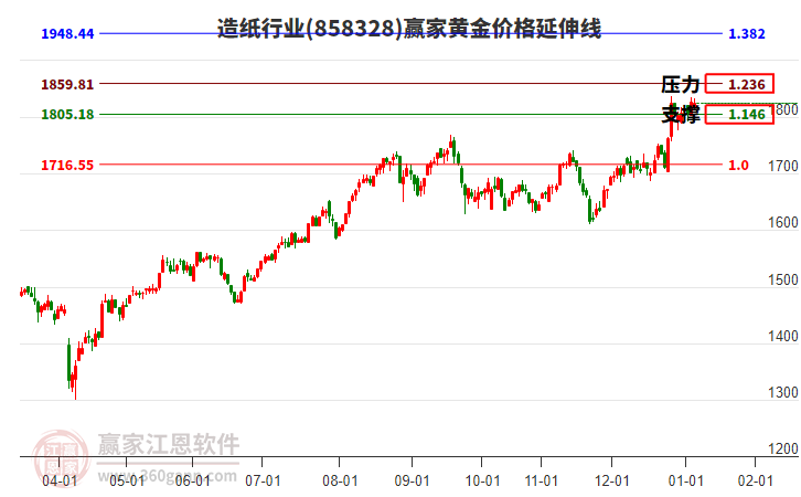 造紙行業(yè)黃金價格延伸線工具