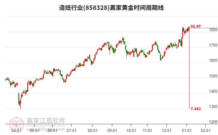 造紙行業(yè)黃金時間周期線工具