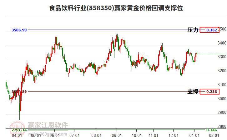 食品飲料行業(yè)黃金價格回調(diào)支撐位工具 食品飲料行業(yè)黃金價格回調(diào)支撐位工具