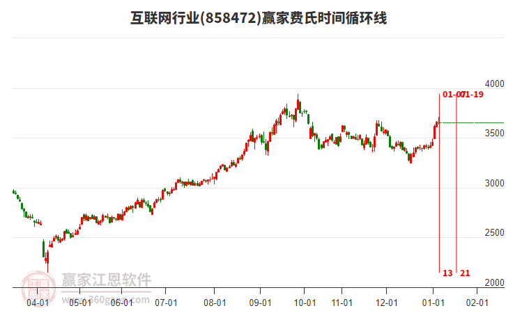 互聯(lián)網(wǎng)行業(yè)費氏時間循環(huán)線工具 互聯(lián)網(wǎng)行業(yè)費氏時間循環(huán)線工具