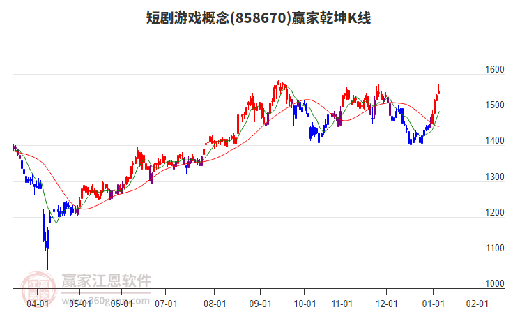 858670短劇游戲贏家乾坤K線工具