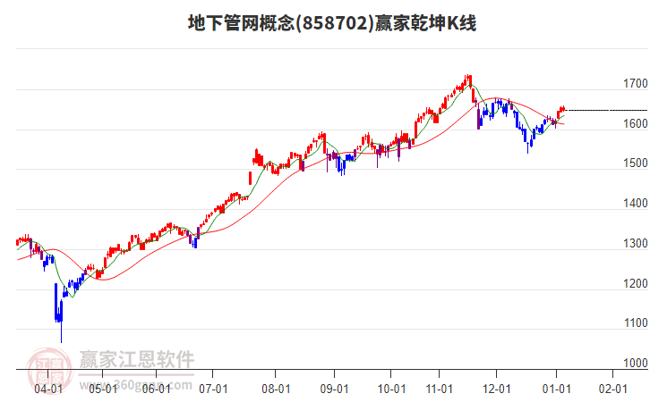 858702地下管網(wǎng)贏家乾坤K線工具