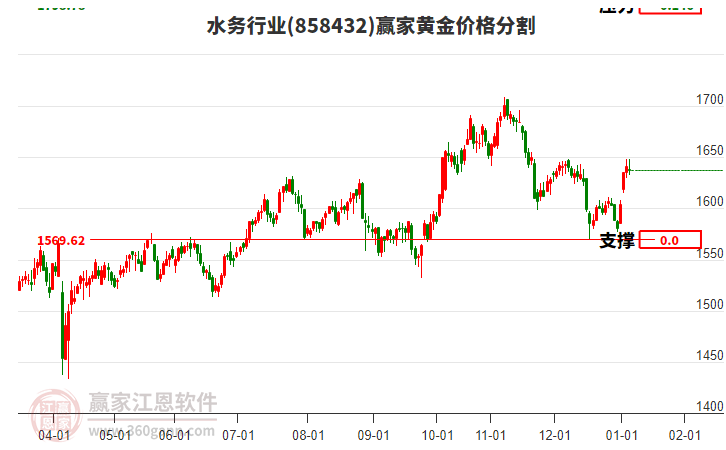 水務(wù)行業(yè)黃金價格分割工具