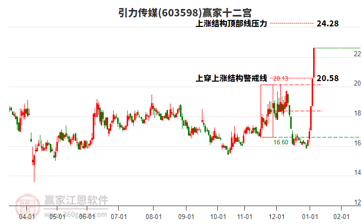603598引力傳媒贏家十二宮工具