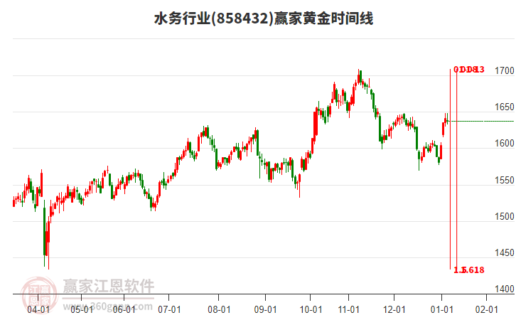 水務(wù)行業(yè)贏家黃金時間周期線工具 水務(wù)行業(yè)贏家黃金時間周期線工具